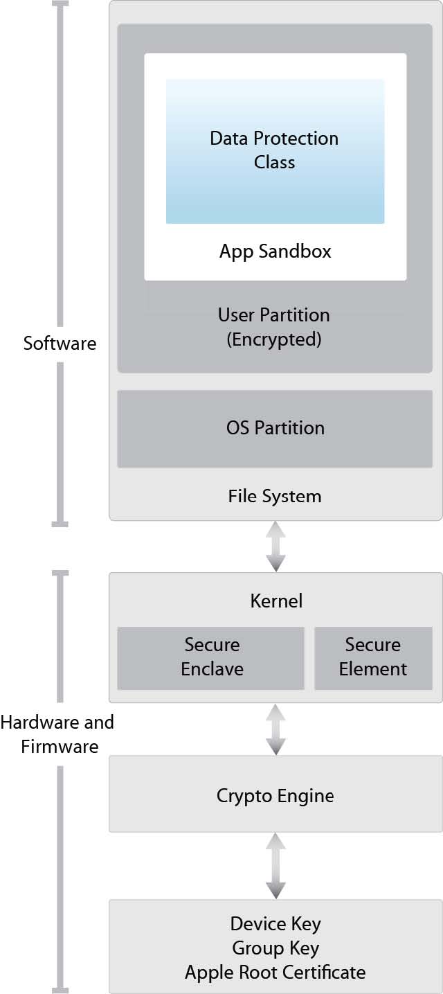 iOS Security Architecture